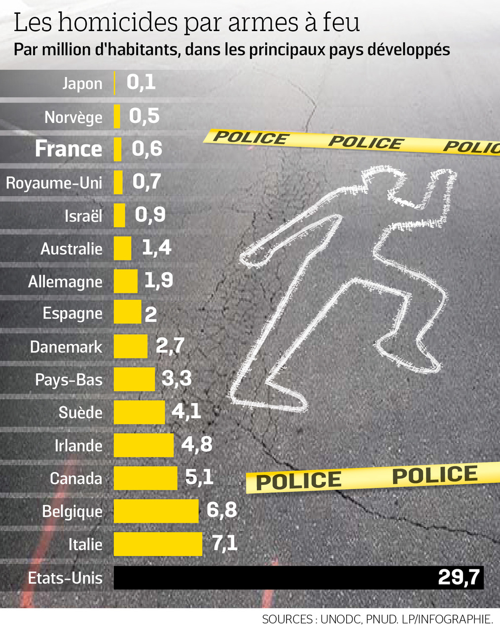 Nombre De Fusillade Dans Les Ecoles Aux Usa 2021 Aux Etats-Unis, une tuerie de masse par jour en moyenne depuis janvier - Le  Parisien