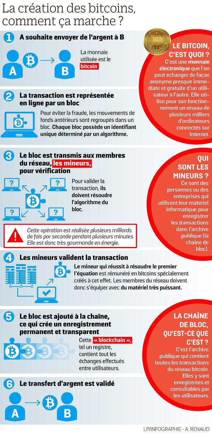 Pourquoi le bitcoin fait craindre un désastre écologique - Le Parisien