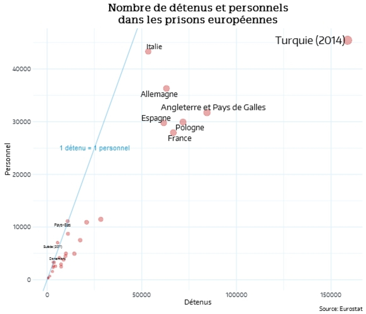Combien Touche Un Prisonnier En France Prisons : la France parmi les pays d'Europe les moins bien dotés en  personnel - Le Parisien