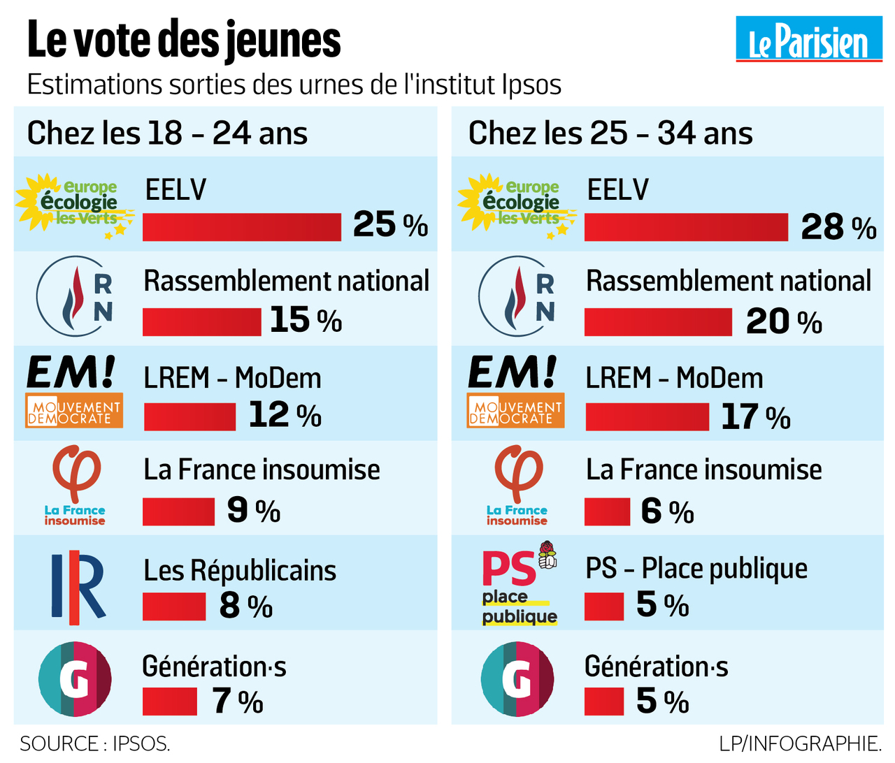 Pourcentage De Gens Qui Votent En France Européennes : la jeunesse française de plus en plus verte - Le Parisien
