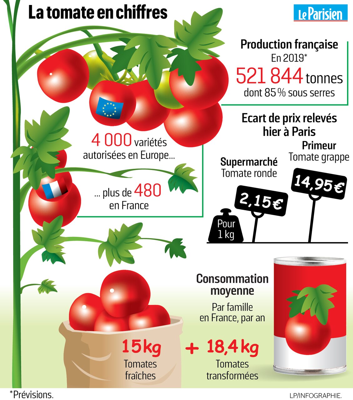 Combien De Varietes De Tomates En France Pour trois Français sur quatre, les tomates n'ont pas bon goût - Le Parisien