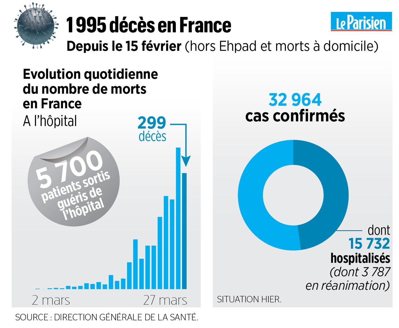 Coronavirus : dix morts dans un Ehpad du Loir et Cher Le Coronavirus : 1 620 euros d'amende pour avoir organisé un